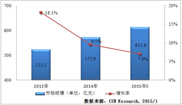 2015在线教育市场规模近千亿 第 1 张