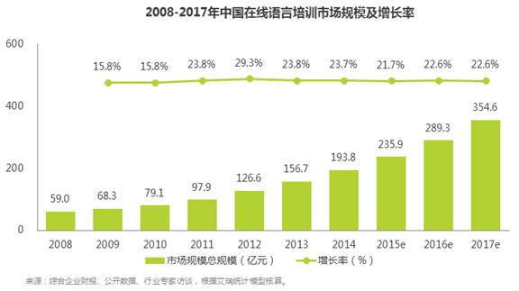 中国人是怎么在线学外语的？ 