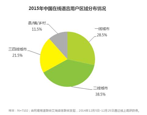 中国人是怎么在线学外语的？ 