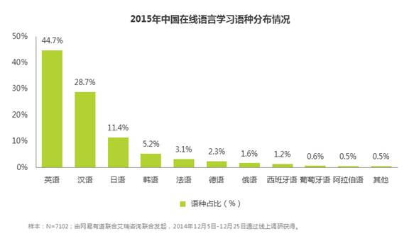 中国人是怎么在线学外语的？ 