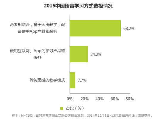 中国人是怎么在线学外语的？ 