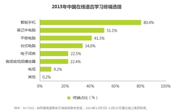 中国人是怎么在线学外语的？ 