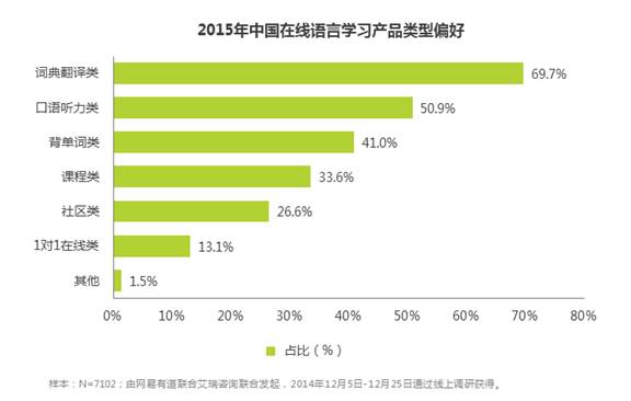 中国人是怎么在线学外语的？ 