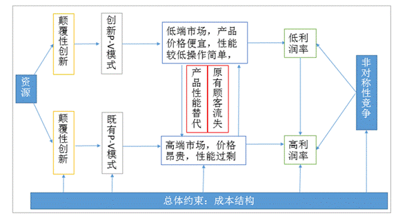 基于倾覆性立异理论视角看在线教育商业模式的立异 第 2 张