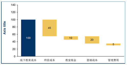 基于倾覆性立异理论视角看在线教育商业模式的立异 第 5 张