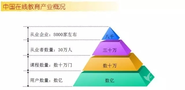 一篇文章告诉你在线教育的投资热门和未来趋势 第 2 张