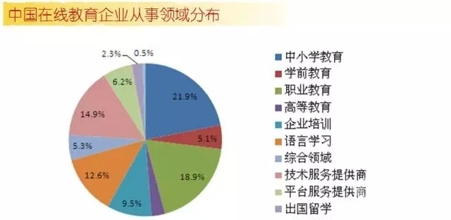 一篇文章告诉你在线教育的投资热门和未来趋势 第 3 张