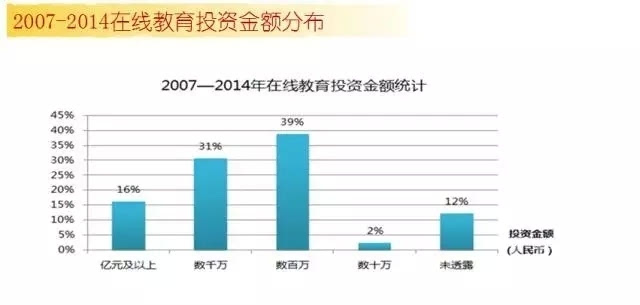 一篇文章告诉你在线教育的投资热门和未来趋势 第 5 张