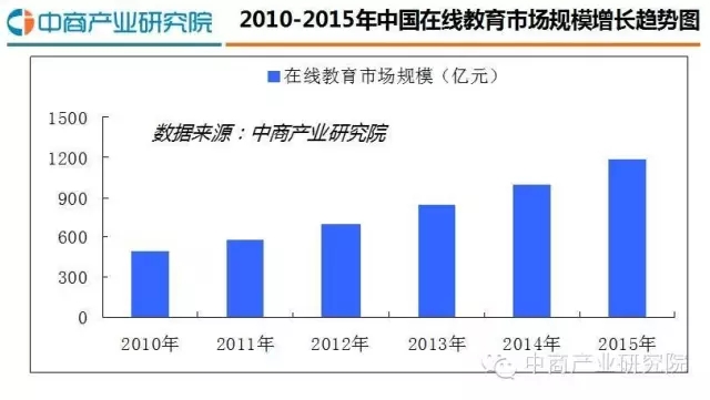 2016最新中国在线教育行业研究剖析报告 第 3 张