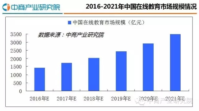 2016最新中国在线教育行业研究剖析报告 第 6 张