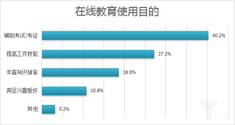 在线教育市场规模稳步增添 2017年或突破2000亿元 第 4 张