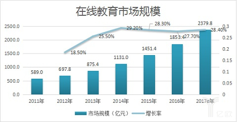 在线教育市场规模稳步增添 2017年或突破2000亿元 第 1 张