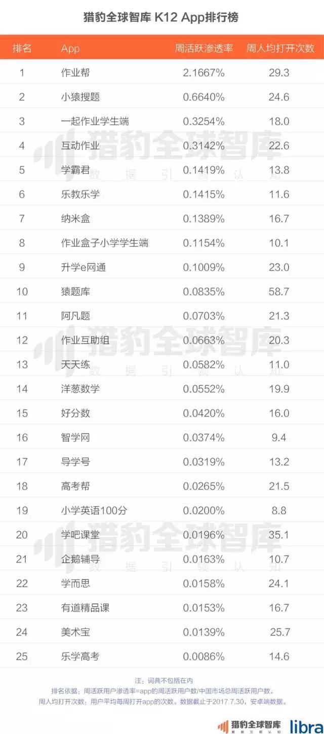 2017中国在线教育app排行榜：K12、英语培训未来的生长，可能要问AI