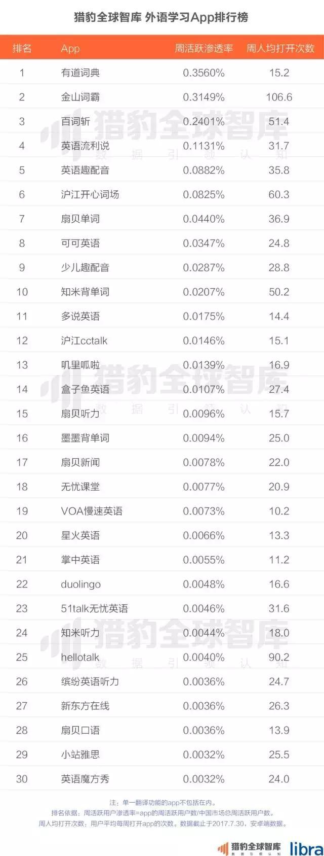 2017中国在线教育app排行榜：K12、英语培训未来的生长，可能要问AI