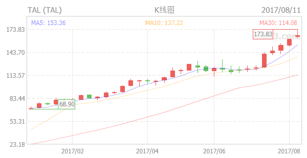 从在线教育市场的最新数据中，我们看到了这样几个显著信号        