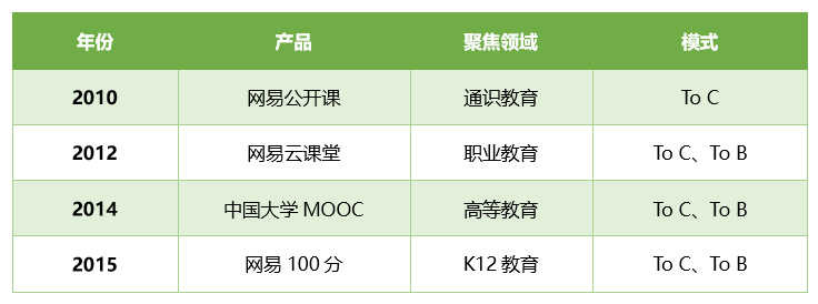 从在线教育市场的最新数据中，我们看到了这样几个显著信号        