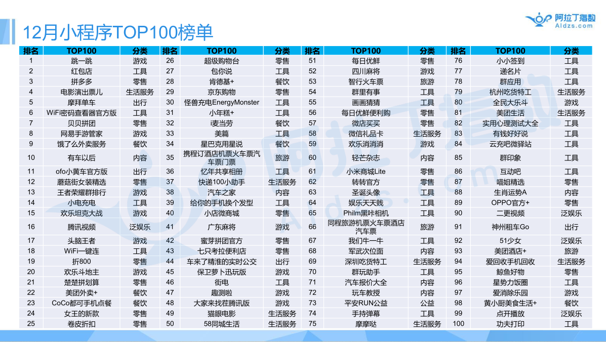 小程序社交型电商开启新零售第一站 第 3 张