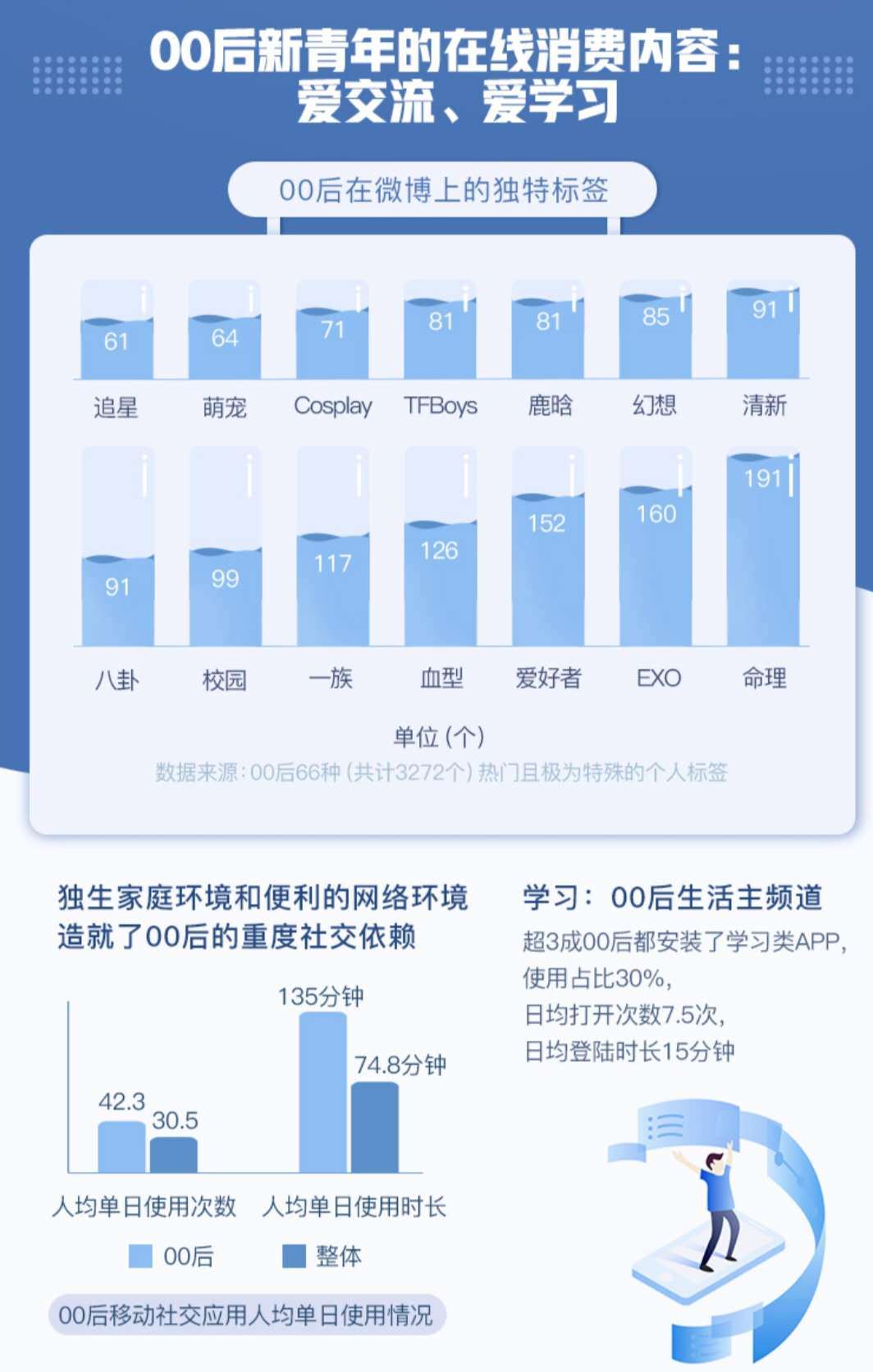 00后在线教育新视察丨超3成装置学习类APP，日均翻开7.5次