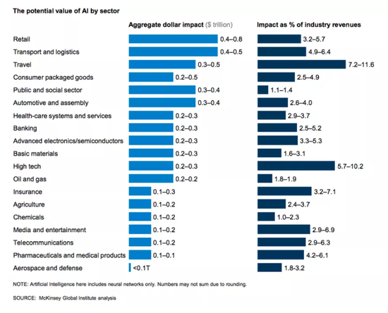麦肯锡展望：AI未来一天就可以创立数万亿美元价值
