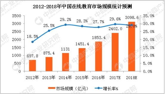 从“贯注式”到“互动式”，在线教育青云直上 第 3 张