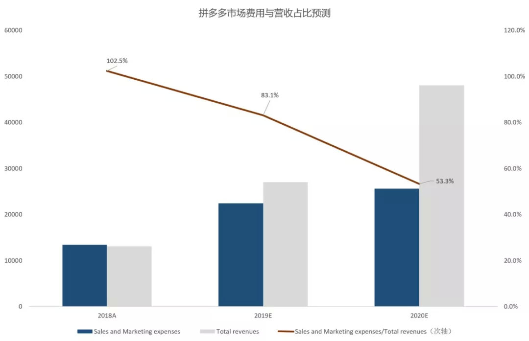 拼多多财报信号：威胁阿里的新穿透力 第 5 张