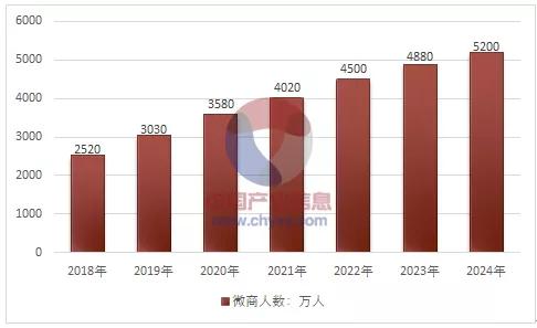 3000万微商涌入抖音 第 2 张